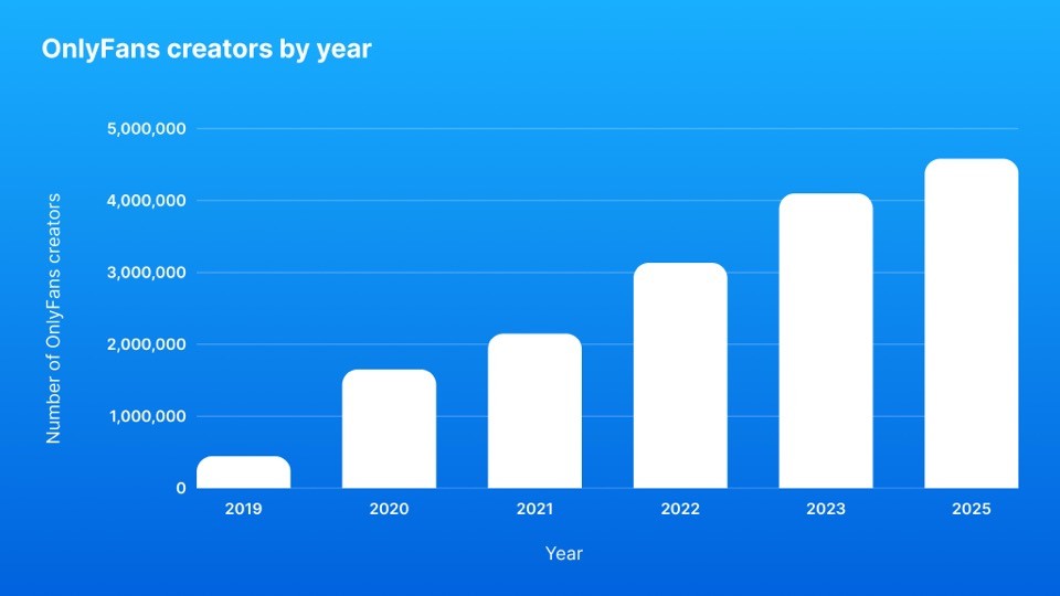 onlyfans creators start by year