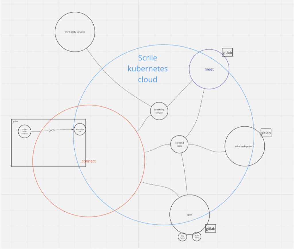 scrile infrastructure