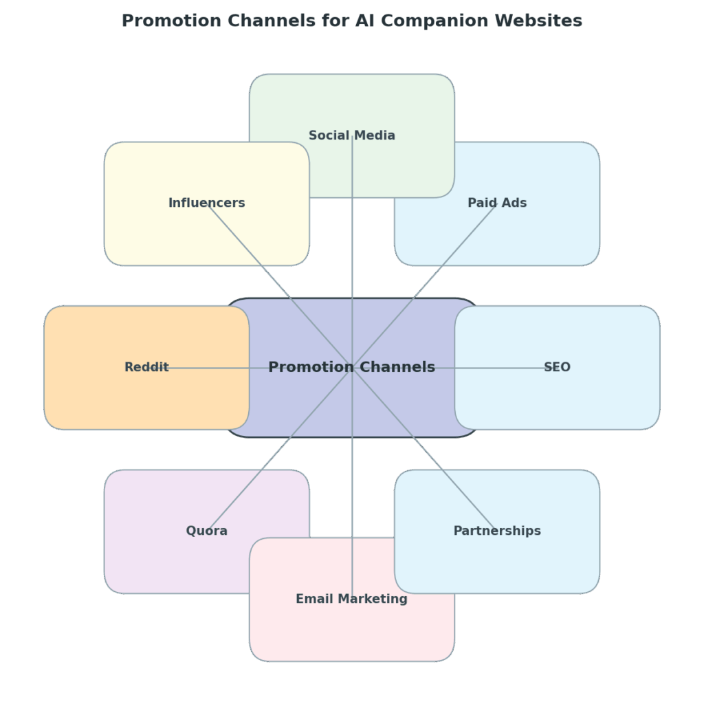 marketing channels for AI companion site