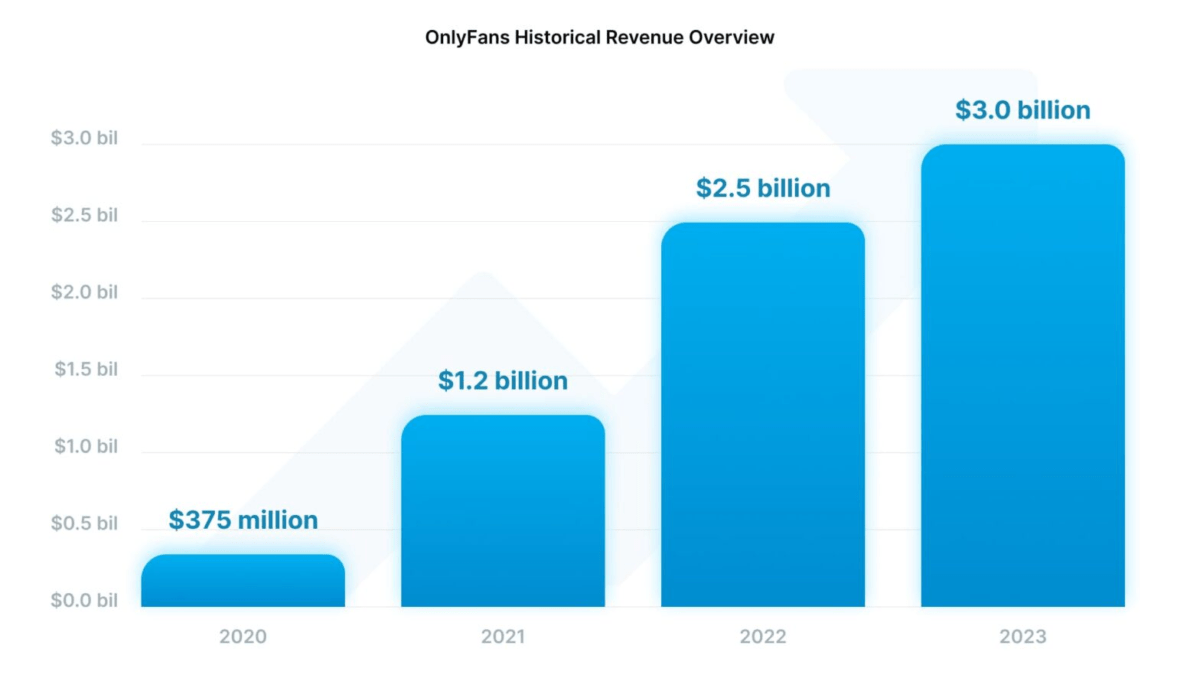 OnlyFans revenue overview