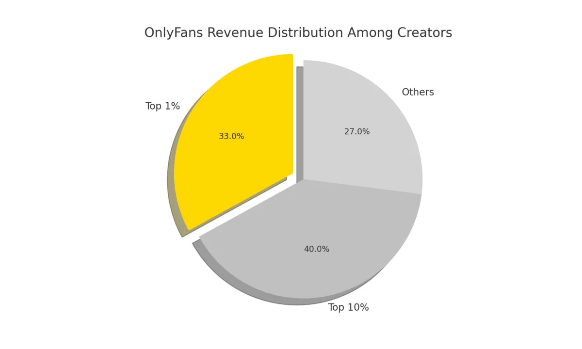 OnlyFans revenue distribution