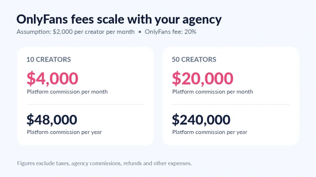 Annual OnlyFans fees for agencies managing 10 and 50 creators