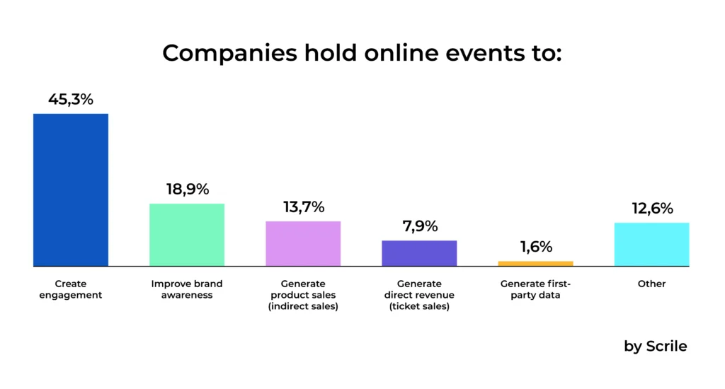Statistics of online events