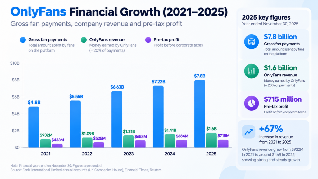 OnlyFans revenue growth from 2021 to 2025 showing gross fan payments, company revenue, and pre-tax profit